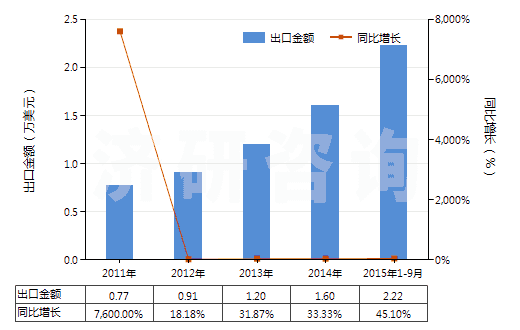 2011-2015年9月中國未破碎及未研粉的天然凍石(不論是否粗加修整或僅用鋸或其他方法切割成矩形板塊)(HS25261010)出口總額及增速統(tǒng)計(jì)
